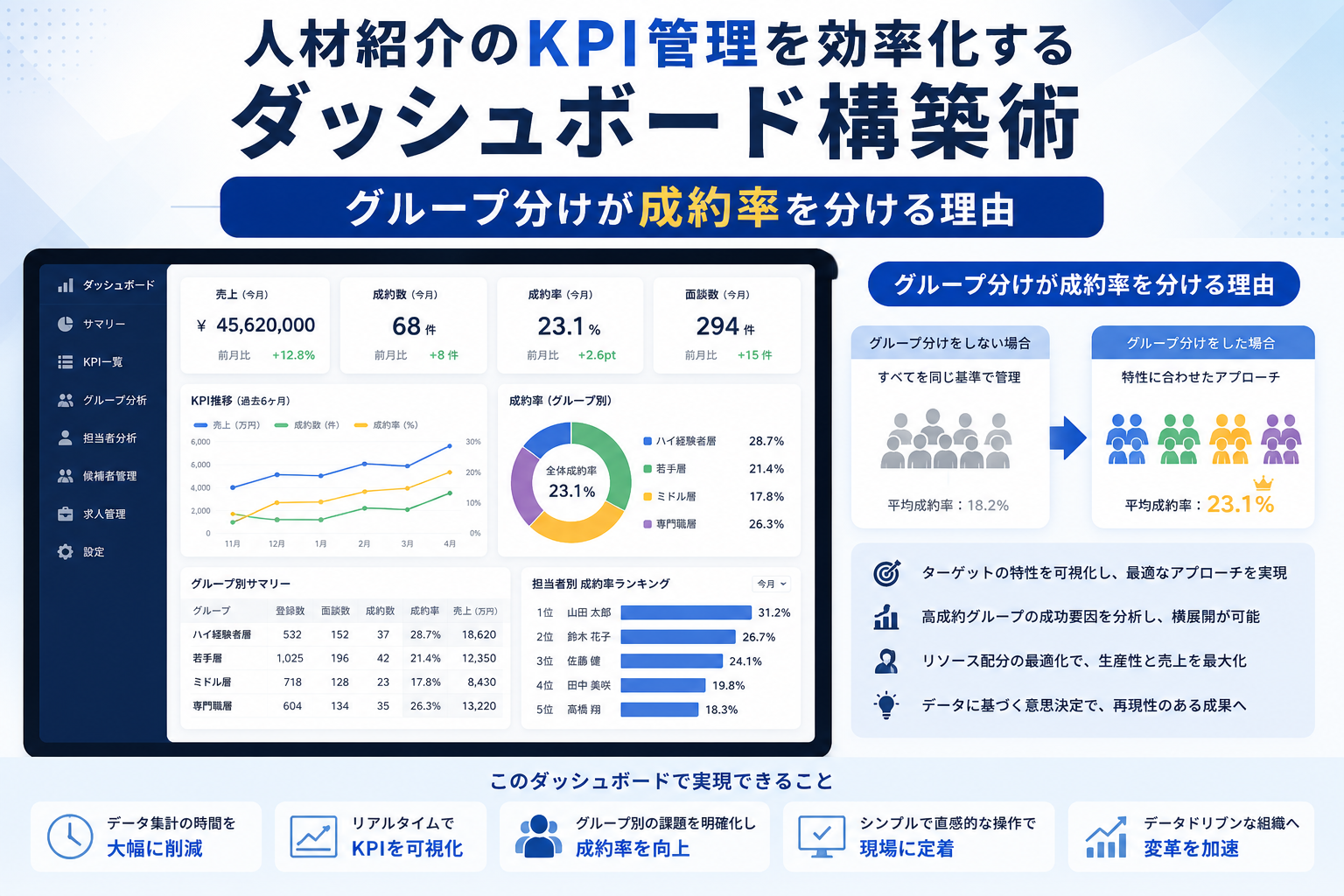 人材紹介のKPI管理を効率化するダッシュボード構築術｜グループ分けが成約率を分ける理由